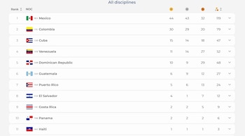 México lidera el medallero de los Juegos Centroamericanos 2026 (https://jcc2026.org/es)