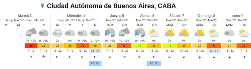 Se prevé que las temperaturas máximas desciendan hasta los 28 °C el viernes, con un repunte térmico que iniciaría el domingo según el SMN