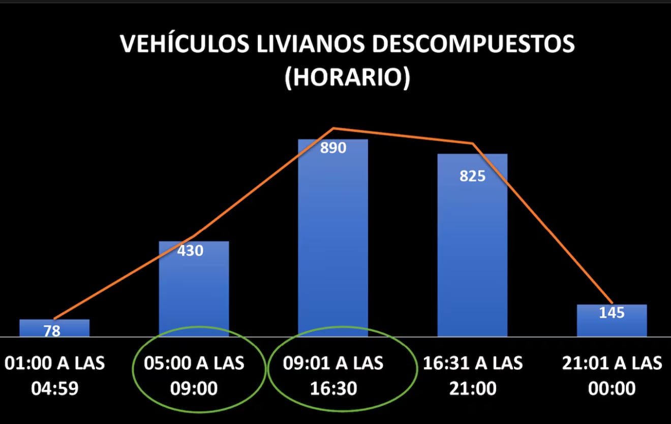 Las averías del transporte pesado ocurren con frecuencia entre las 5:00 y 6:00 de la mañana, principalmente los días jueves y viernes. (Municipalidad de Guatemala)