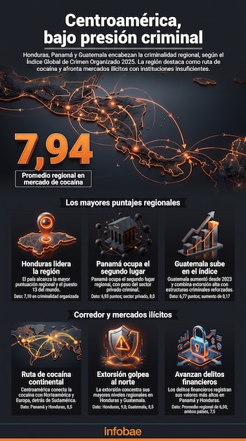 Infografía con un mapa iluminado de Centroamérica, gráficos de barras e íconos tridimensionales que acompañan datos sobre criminalidad regional.