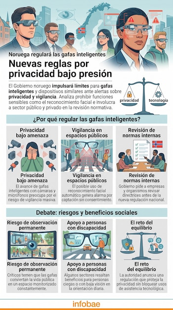 Infografía con esquemas, ilustraciones de personas con gafas electrónicas y texto explicativo sobre su regulación en Noruega.
