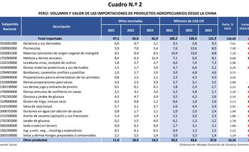 Productos procesados desde China. El análisis de Midagri también sugiere que, aunque el TLC ha facilitado el acceso de muchos productos peruanos al mercado chino, es crucial seguir trabajando en la eliminación de barreras arancelarias para productos que aún enfrentan restricciones. Créditos: difusión