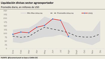 En agosto se desplomó la
