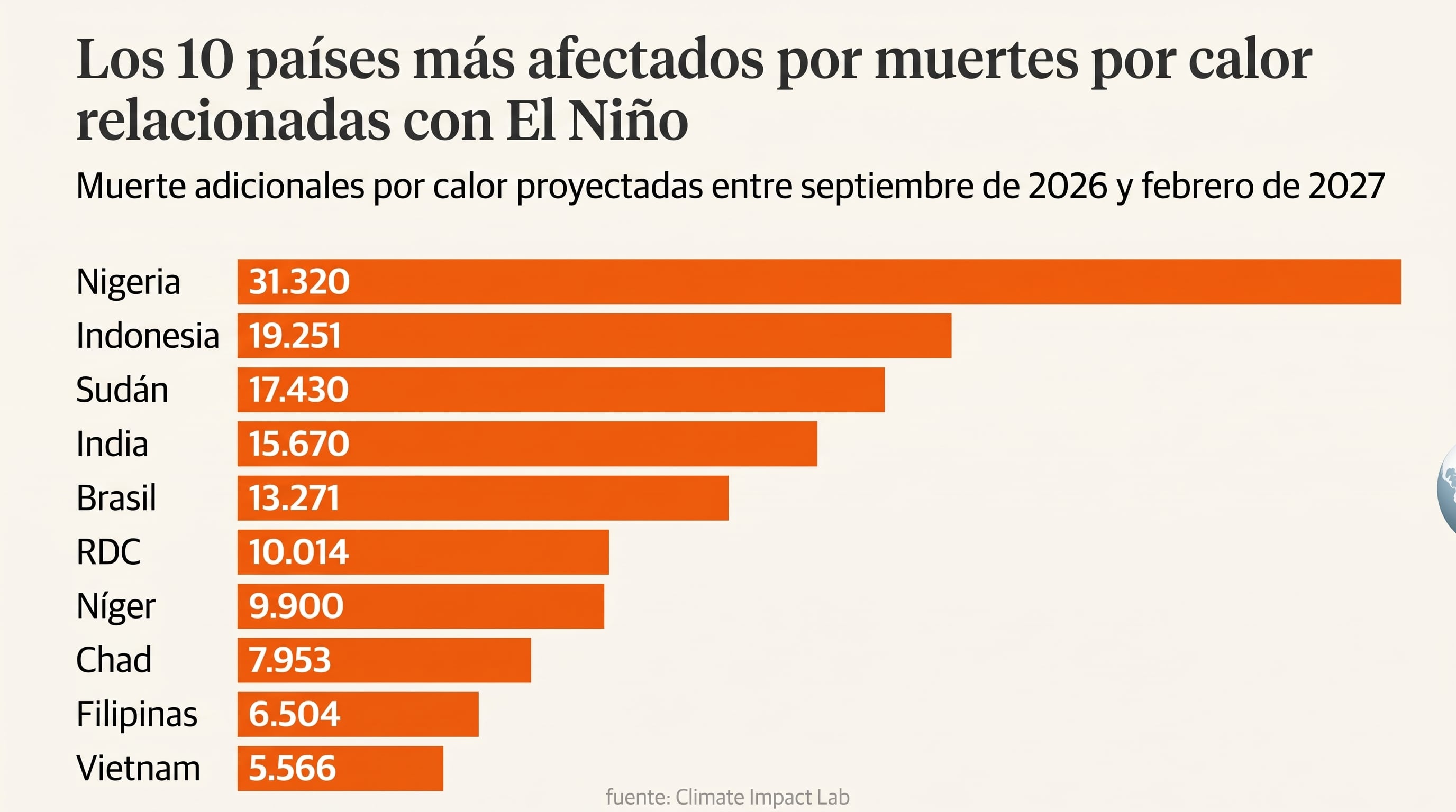 Un informe del Climate Impact Lab detalla las muertes adicionales por calor proyectadas en diez países entre septiembre de 2026 y febrero de 2027 debido a El Niño. (Imagen Ilustrativa Infobae)