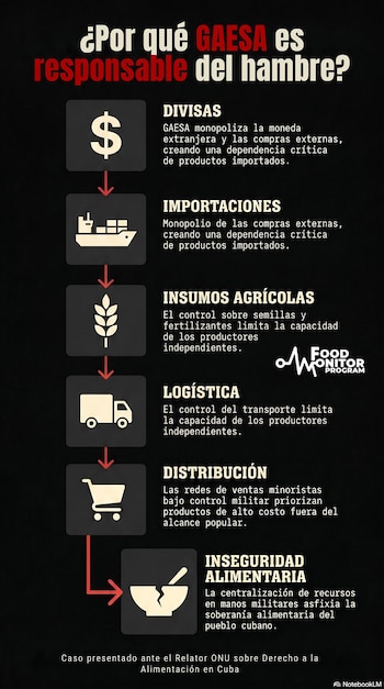 Infografía negra con texto blanco y rojo que detalla el control de GAESA sobre la alimentación en Cuba. Muestra iconos de dinero, barco, espiga, camión, carrito y cuenco roto, con flechas