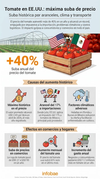Infografía sobre el aumento del precio del tomate en EE.UU. con imágenes de invernaderos, banderas de EE.UU. y México, caja de tomates, y gráficos de datos