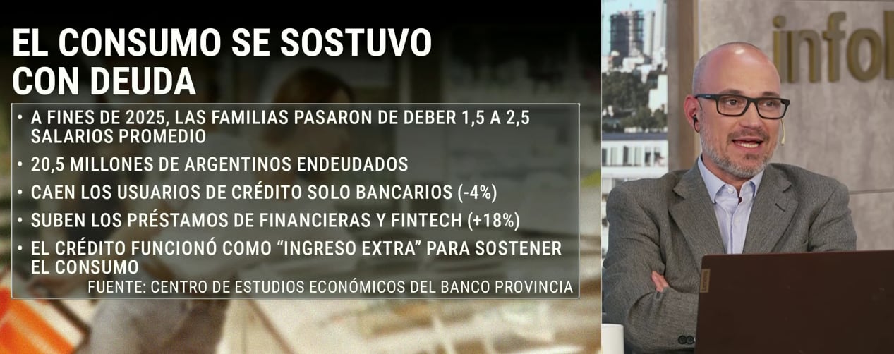 En la comparación regional, la relación crédito sobre PBI en Argentina está en apenas 14%, frente al 80% de Chile y 70% de Brasil, evidenciando una marcada brecha