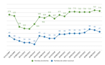 Evolución de partidos reconocidos en