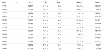 Los títulos públicos de Brasil