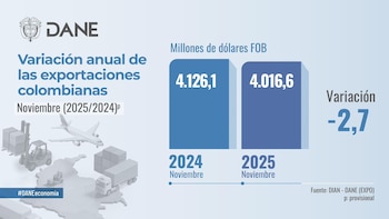 El valor acumulado de exportaciones