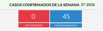 El reporte del boletín epidemiológico correspondiente a la semana 37 de 2026 confirma el registro de 45 muertes infantiles a nivel nacional (Cortesía: Ministerio de Salud de República Dominicana).