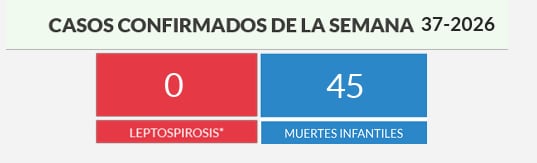 El reporte del boletín epidemiológico correspondiente a la semana 37 de 2026 confirma el registro de 45 muertes infantiles a nivel nacional (Cortesía: Ministerio de Salud de República Dominicana).