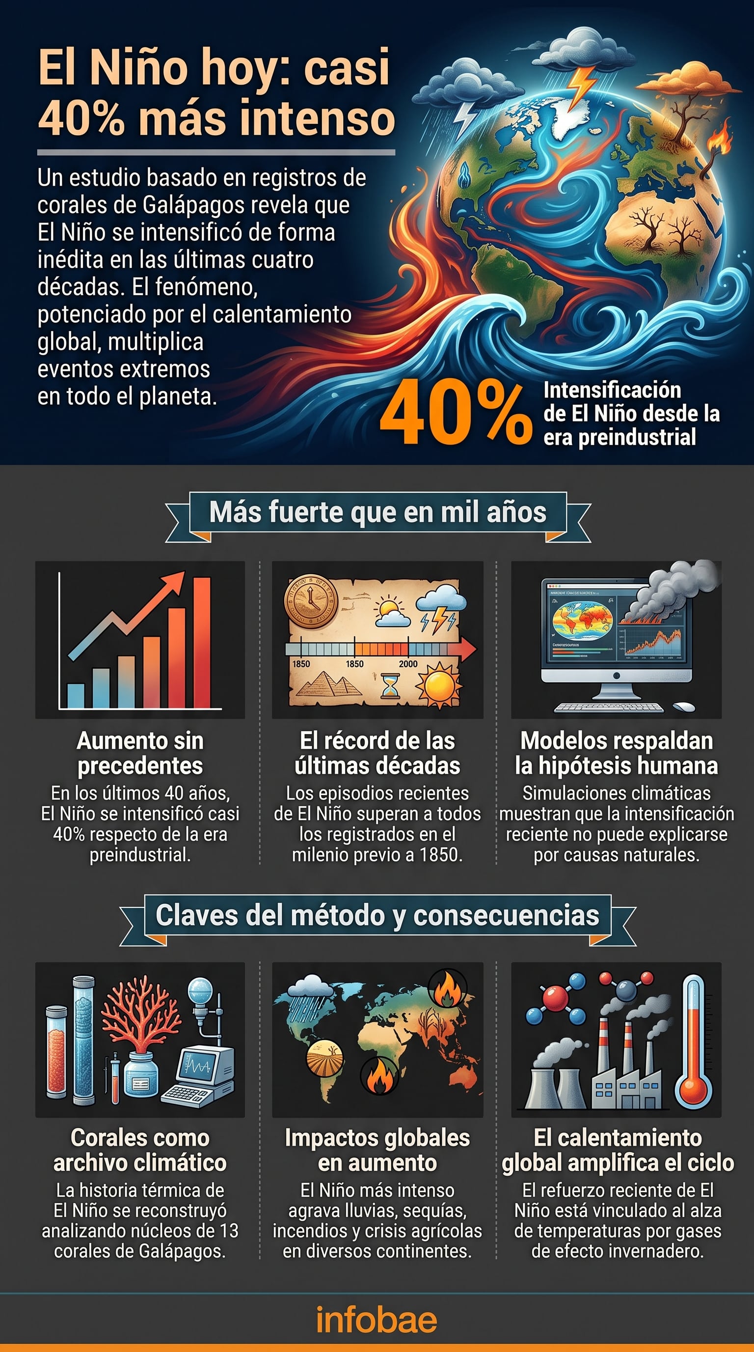 Una infografía detalla la intensificación de El Niño y sus impactos climáticos globales según datos de la Universidad de Michigan. (Imagen Ilustrativa Infobae)