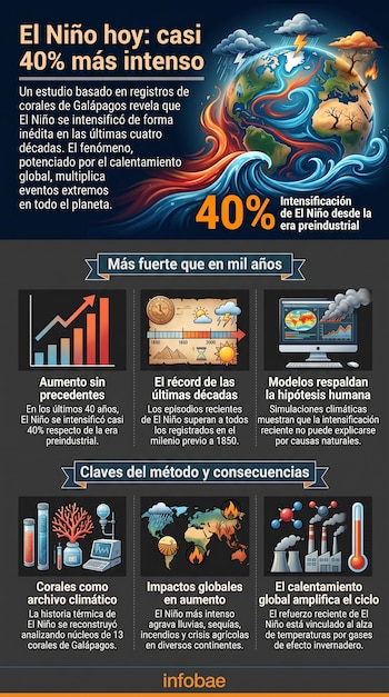 Infografía con ilustraciones de la Tierra en fuego, gráficos estadísticos, corales, chimeneas industriales y bloques de texto.