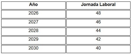 La jornada laboral en México se reducirá de 48 a 40 horas semanales de manera gradual entre 2026 y 2030.