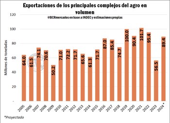 Aunque la proyección de volúmenes