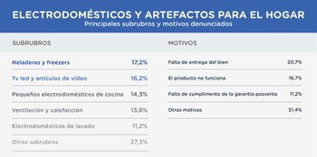 Los problemas con los electrodomésticos,