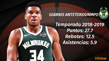 Giannis Antetokounmpo, el Jugador Más