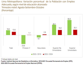 Empleo adecuado según el nivel