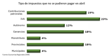 Las deudas impositivas se van