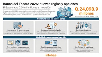 Infografía sobre Bonos del Tesoro 2026 en Guatemala con un edificio gubernamental, el monto Q.24,098.9 millones, e íconos de ahorro, respaldo legal y opciones de inversión.
