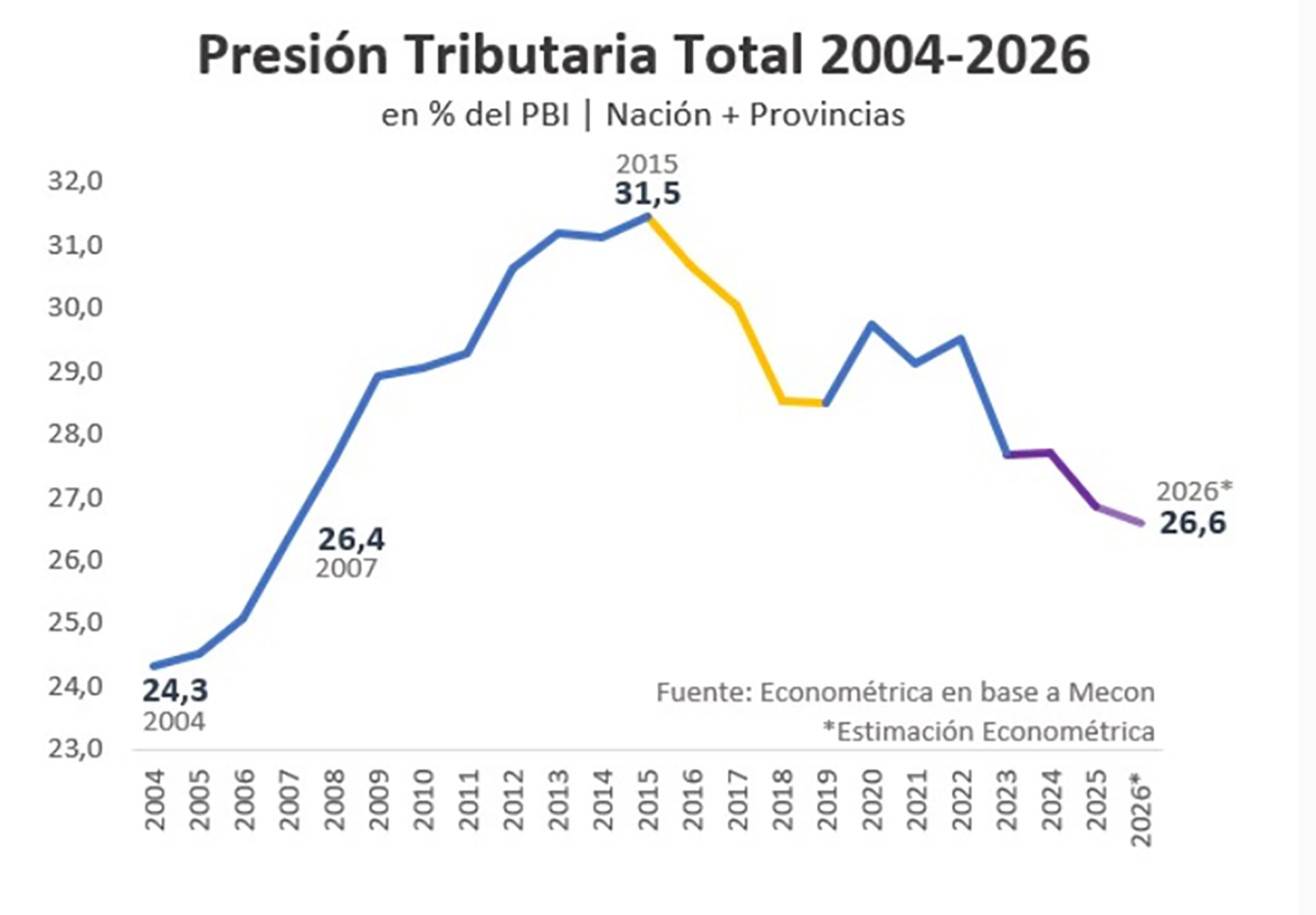 La eliminación del impuesto PAIS y la reducción de aranceles y retenciones al comercio exterior fueron claves para reducir la presión tributaria