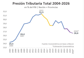 Gráfico de líneas muestra la presión tributaria total como porcentaje del PBI de 2004 a 2026. Los valores van de 24,3% en 2004 a 31,5% en 2015 y 26,6% en 2026