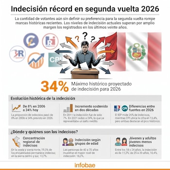 Infografía sobre indecisión electoral en Perú. Un hombre indeciso ante una urna con flechas hacia partidos y bandera. Detalla 34% de indecisos para 2026, su evolución histórica y datos regionales.