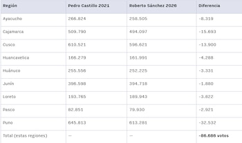 Tabla con cuatro columnas: Región, Pedro Castillo 2021, Roberto Sánchez 2026, Diferencia. Contiene filas de nueve regiones con datos numéricos y un total de -86.686 votos