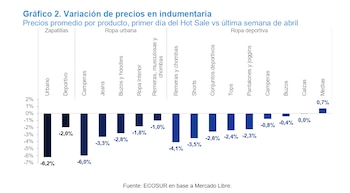 Documento gráfico de barras detallando la variación porcentual de precios en indumentaria, funcionando como un medidor de cambios entre dos periodos