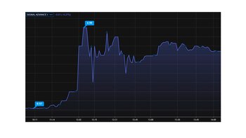 Cotización intradiaria de la acción