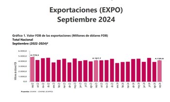 Las exportaciones colombianas registran altibajos