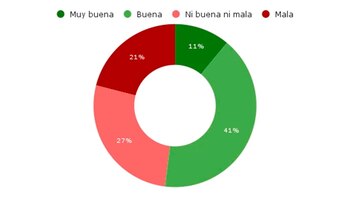 ¿Cómo considera que es la