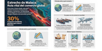 Desde el siglo VI, el estrecho de Malaca ha sido centro de comercio internacional, consolidando su papel histórico en el intercambio entre oriente y occidente (Imagen Ilustrativa Infobae)