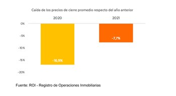 Aquí se ve cuanto cayeron