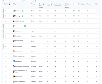 Así está la clasificación por