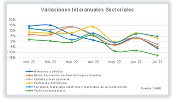 ventas minoristas de julio 2022 de la CAME