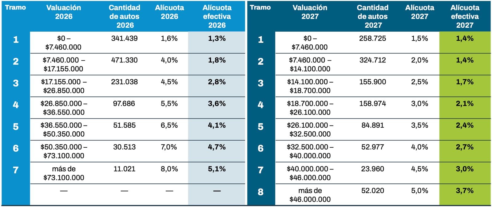 Comparativa de tramos de valuación y alícuotas del impuesto automotor para 2026 y 2027