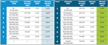 Cuadro comparativo con datos numéricos sobre tramos, valuaciones, cantidad de automóviles y alícuotas de los años 2026 y 2027