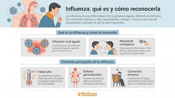 Infografía sobre la influenza mostrando un hombre tosiendo, virus A, B y C, transmisión por gotículas y contacto, y pictogramas de fiebre, dolores corporales y fatiga extrema.