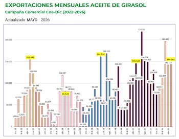 Gráfico de exportaciones mensuales aceite de girasol