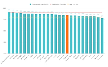 Cantidad de días de clase