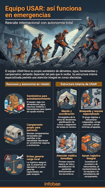 Infografía sobre el equipo USAR, con imágenes de rescatistas, perros, escombros, campamentos, suministros de autoabastecimiento y equipos médicos.