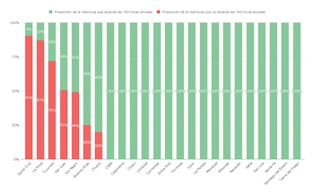 Proporción de estudiantes del nivel
