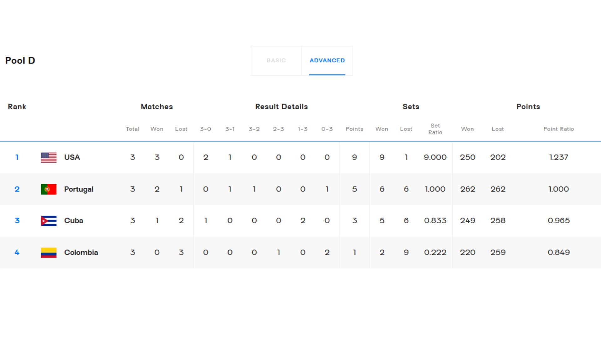 Tabla de posiciones del Grupo D del Mundial de Vóley Masculino 2025. Crédito: FIVB