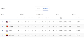 Tabla de posiciones del Grupo D del Mundial de Vóley Masculino 2025.