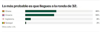 Esta es la probabilidad de cada equipo de ser el rival de la Selección Colombia en la segunda ronda del Mundial 2026 - crédito The Athletic