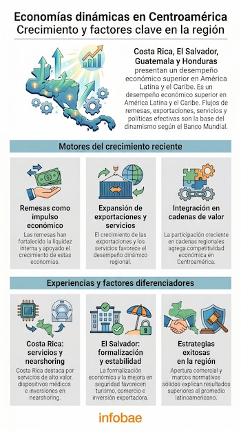 Infografía con título sobre economías dinámicas de Centroamérica, mapa de la región, íconos de remesas, exportaciones, cadenas de valor, Costa Rica y El Salvador, y logo Infobae.