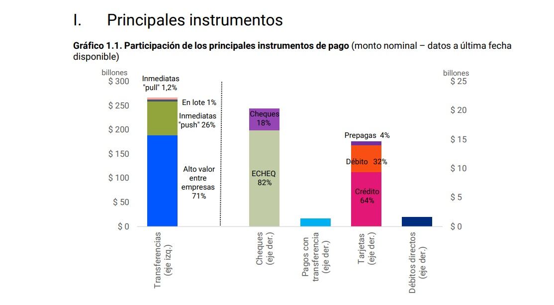 Los principales instrumentos de pago que utilizaron los argentinos en septiembre y agosto. (Fuente: Banco Central)