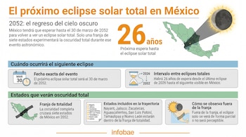 Infografía del eclipse solar total de 2052 en México. Contiene mapa del país, fechas, iconos de calendario y reloj de arena, y gráficos de eclipses.